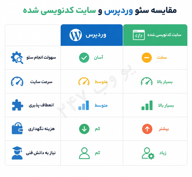مقایسه سئو سایت وردپرسی با کدنویسی شده در یو وب247